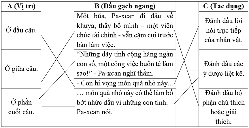 Dấu gạch ngang trong mỗi trường hợp sau dùng để làm gì? Nối các câu có dấu gạch ngang ở cột B với thông tin thích hợp ở cột A và cột C (ảnh 1)