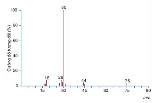 Một hợp chất hữu cơ Y có 32% C; 6,67% H; 18,67% N về khối lượng còn lại là O. Phân tử khối của hợp chất này được xác định thông qua kết quả phổ khối lượng với peak ion phân tử có giá trị m/z lớn nhất. Lập công thức phân tử của Y, biết phổ khối lượng của Y được cho ở hình bên dưới: (ảnh 1)