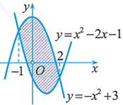 Diện tích phần hình phẳng gạch chéo trong hình vẽ bên được tính theo công thức nào dưới đây? 	 (ảnh 1)