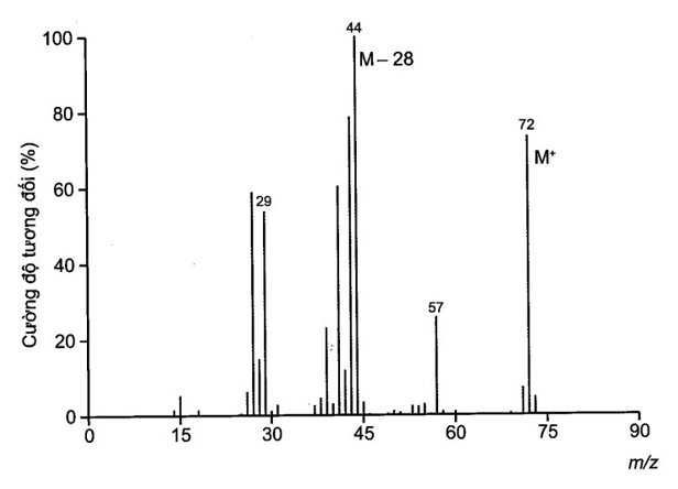 Aldehyde (X) no đơn chức mạch hở không nhánh. Phân tử khối của (X) được xác định thông qua kết quả phổ khối lượng với peak ion phân tử có giá trị m/z lớn nhất ở hình dưới đây.   Công thức phân tử của X là? (ảnh 1)