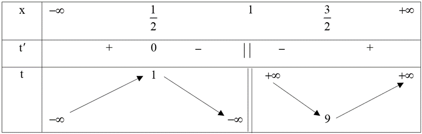 Xét các số thực dương \(x,\,\,y\) thỏa mãn \({\log _{\frac{1}{2}}}x + {\log _{\frac{1}{2}}}y \le {\log _{\frac{1}{2}}}\left( {x + {y^2}} \right)\). Tìm giá trị nhỏ nhất \({P_{\min }}\) của biểu thức \(P = x + 3y\).  Đáp án: ………. (ảnh 1)