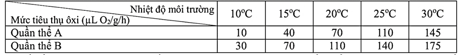 Khi nghiên cứu ảnh hưởng của nhiệt độ môi trường đến mức tiêu thụ ôxi  (ảnh 1)