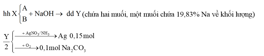 Hỗn hợp X gồm 2 chất hữu cơ đơn chức A và B (chứa C, H, O và đều có phân tử khối lớn hơn 50). Lấy m gam X tác dụng vừa đủ với dung dịch NaOH,  (ảnh 1)