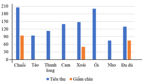 Sau đây là kết quả của một nhóm học sinh thu thập được về thực trạng sử dụng hóa chất để giấm chín trái cây ở chợ dân sinh trong 1 ngày: (ảnh 4)