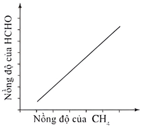 Đồ thị nào dưới đây phản ánh giải thuyết của nhà khoa học 1 về nồng độ của HCHO trong bầu khí quyển do sự phát thải khí metan vào bầu khí quyển tăng cao? (ảnh 1)