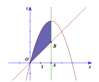 Cho hai hàm số y = 4x – x^2 và y = x lần lượt có đồ thị (P) và d như Hình 4. (ảnh 2)