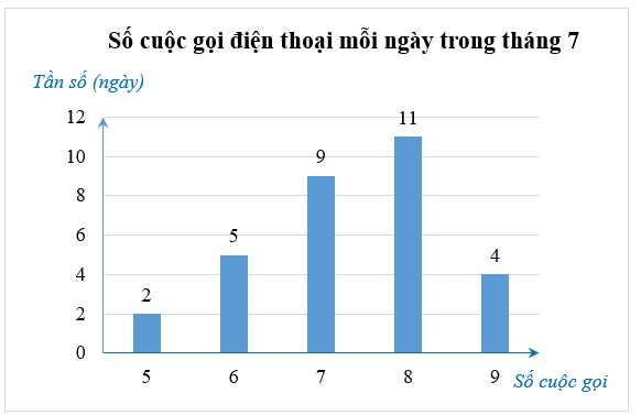 Bác An thống kê lại số cuộc gọi điện thoại mà mình thực hiện mỗi ngày trong tháng 7 ở bảng tần số như sau: (ảnh 1)