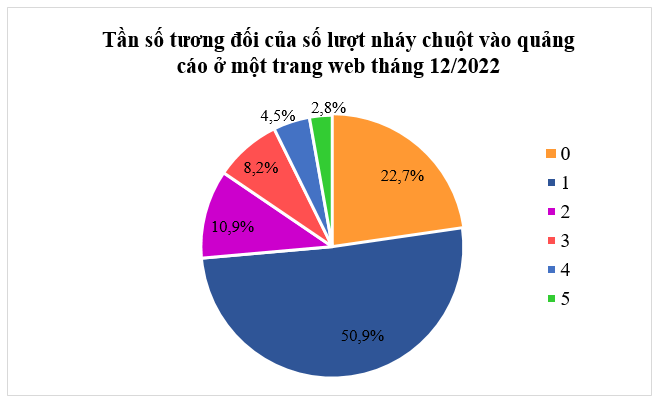 Bảng sau thống kê số lượt nháy chuột vào quảng cáo ở một trang web vào tháng 12/2022. Số lượt nháy chuột (ảnh 1)