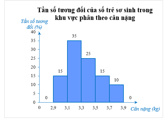 Bảng tần số ghép nhóm sau biểu diễn kết quả khảo sát cân nặng (đơn vị: kg) của một số trẻ sơ sinh ở một khu vực: (ảnh 1)