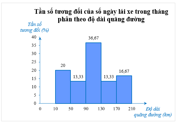 Một bác lái xe muốn ghi lại tổng độ dài quãng đường (đơn vị: km) mình lái xe mỗi ngày trong vòng 1 tháng. (ảnh 1)