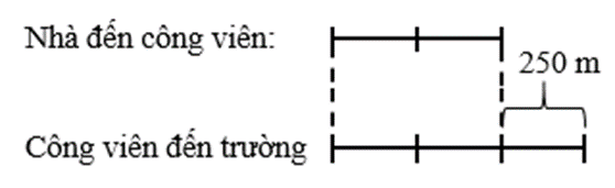 Từ nhà Nam đến trường học phải đi qua công viên. Quãng đường từ nhà Nam đến công viên bằng 2/3 quãng đường từ công viên đến trường học (ảnh 1)