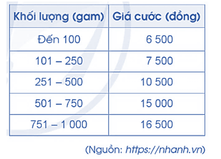 Quan sát bảng giá cước vận chuyển bưu phẩm từ Hà Nội đến Thành phố Hồ Chí Minh bên: (ảnh 1)