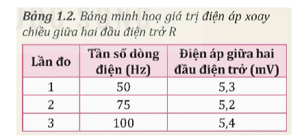 1. Giá trị điện áp đo được giữa hai đầu điện trở trong Bảng 1.2 là giá trị cực đại hay giá trị hiệu dụng của điện áp xoay chiều? Giải thích. (ảnh 1)