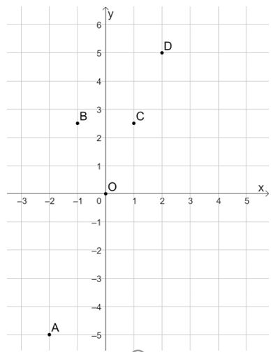 Hàm số y = f(x) được cho trong bảng sau:Vẽ đồ thị của hàm số y = f(x). (ảnh 1)