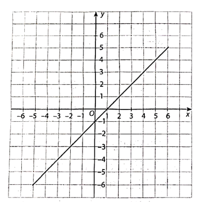 Cho hàm số y = f(x) có đồ thị là đường thẳng như hình bên. (ảnh 1)