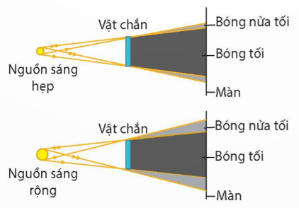 Vẽ hình để chứng tỏ rằng, bóng của một vật được chiếu sáng bằng một nguồn có kích thước nhỏ thì sắc nét hơn so với chiếu sáng bằng một nguồn sáng có kích thước lớn. (ảnh 1)