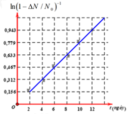 Một nhà vật lý hạt nhân làm thí nghiệm xác định chu kì bán rã \(\left( T \right)\) của một chất phóng xạ bằng cách dùng máy đếm xung để đo tỉ lệ giữa số hạt bị phân rã \(\left( {\Delta N} \right)\) và số hạt ban đầu \(\left( {{N_0}} \right)\). Dựa vào kết quả thực nghiệm đo được trên hình vẽ, hãy tính \(T\)? (ảnh 1)