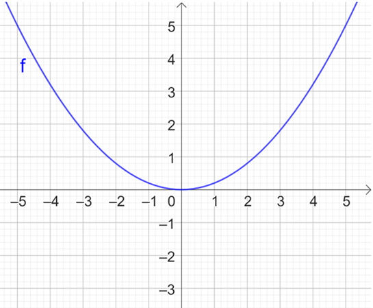 Vẽ đồ thị các hàm số sau: y = 1/5 x2 (ảnh 2)