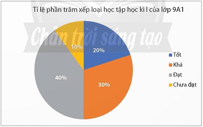 Bảng dữ liệu về xếp loại học tập học kì I của lớp 9A1: Xếp loại Xếp loại học tập học kì I của lớp 9A1 Tốt 8 Khá 12 Đạt 16 Chưa đạt	4 (ảnh 1)