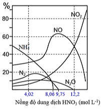 Khi cho aluminium (Al) phản ứng với nitric acid ở nồng độ khác nhau, sẽ hình thành các sản phẩm khử:  (ảnh 1)