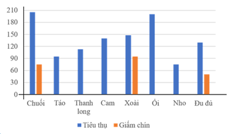 Sau đây là kết quả của một nhóm học sinh thu thập được về thực trạng sử dụng hóa chất để giấm chín trái cây ở chợ dân sinh trong 1 ngày: (ảnh 5)