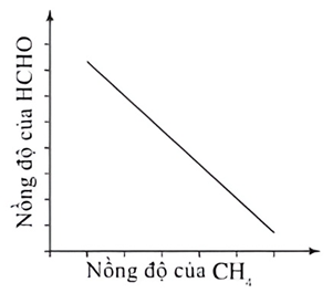 Đồ thị nào dưới đây phản ánh giải thuyết của nhà khoa học 1 về nồng độ của HCHO trong bầu khí quyển do sự phát thải khí metan vào bầu khí quyển tăng cao? (ảnh 2)