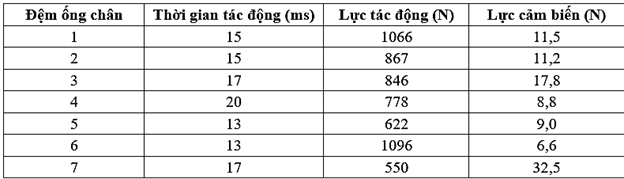 Nhiều công ti thể thao phát triển miếng đệm ống chân. Miếng đệm có tác dụng hấp thụ tác động có nguy cơ gây ra thương tích khi va chạm trong các trận  (ảnh 1)