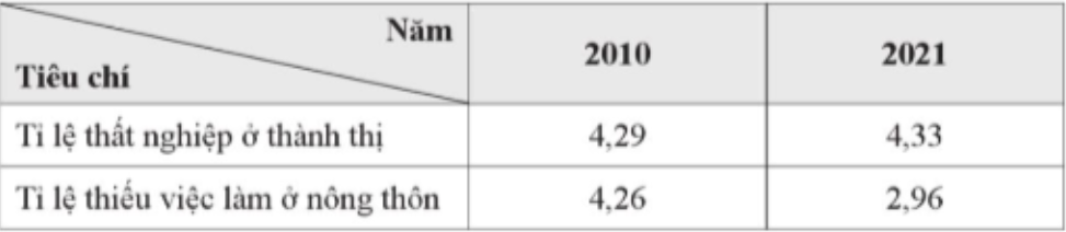 Cho bảng số liệu sau: Bảng 6.3. Tỉ lệ thất nghiệp ở thành thị và thiếu việc làm ở nông  (ảnh 1)