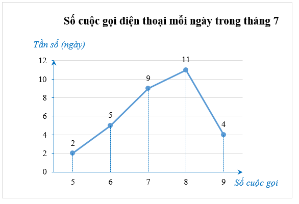 Bác An thống kê lại số cuộc gọi điện thoại mà mình thực hiện mỗi ngày trong tháng 7 ở bảng tần số như sau: (ảnh 2)