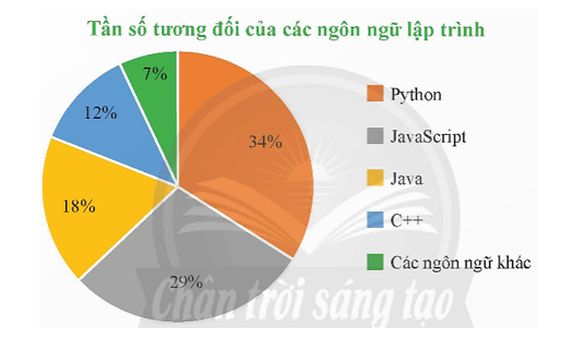 Biểu đồ hình quạt dưới đây biểu diễn tần số tương đối của các ngôn ngữ lập trình được sử dụng khi viết bằng đúng một ngôn ngữ lập trình.   a) Ngôn ngữ lập trình nào được sử dụng phổ biến nhất khi viết 200 phần mềm đó? b) Hãy lập bảng tần số biểu diễn số liệu cho bởi biểu đồ trên. (ảnh 1)