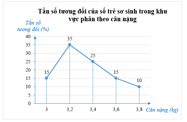 Bảng tần số ghép nhóm sau biểu diễn kết quả khảo sát cân nặng (đơn vị: kg) của một số trẻ sơ sinh ở một khu vực: (ảnh 2)