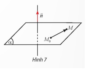 Trong không gian Oxyz, cho mặt phẳng (α) đi qua điểm M0(x0; y0; z0) và nhận n=(A,B,C)  làm vectơ pháp tuyến. Gọi M(x; y; z) là một điểm tùy ý trong không gian. a) Tìm tọa độ của  . b) Tính tích vô hướng của  . c) Lập phương trình tổng quát của mặt phẳng (α).   (ảnh 1)