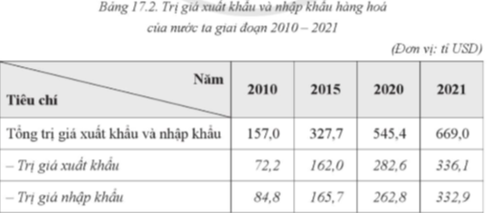 Chọn đúng hoặc sai ở mỗi ý A, B, C, D sau đây: A. Trị giá xuất khẩu luôn thấp hơn trị  (ảnh 1)