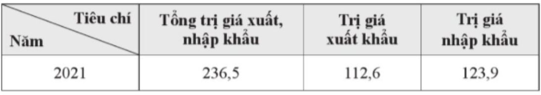 Tính tỉ trọng trị giá xuất khẩu và trị giá nhập khẩu của vùng Đông Nam Bộ năm 2021. (ảnh 1)