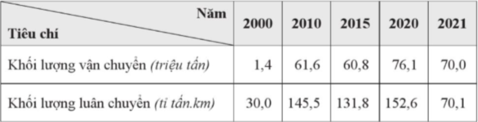 Tính cự li vận chuyển trung bình của ngành vận tải đường biển ở nước ta giai đoạn 2000 - 2021. (ảnh 1)