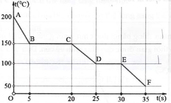 Biểu đồ dưới đây biểu thị nhiệt độ theo thời gian của một chất được làm lạnh từ nhiệt độ cao xuống nhiệt độ thấp hơn. (ảnh 1)