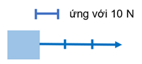 a) Nêu hướng và độ lớn các lực trong hình vẽ sau, cho tỉ lệ xích 1 cm ứng với 10 N. b) Treo thẳng đứng một lò xo, đầu dưới treo quả nặng 100 g thì độ biến dạng của lò xo là 0,5 cm. Nếu thay quả nặng trên bằng một quả nặng khác thì độ biến dạng của lò xo là 1,5cm. Hãy xác định khối lượng của vật nặng treo vào lò xo trong trường hợp này. c) Em hãy cho biết tên của các nhiệt kế dưới đây. (ảnh 1)