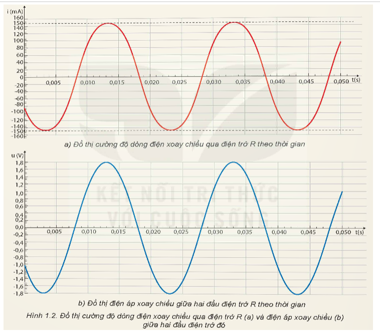 Sử dụng cảm biến dòng điện và cảm biến điện thế để đo cường độ và điện áp xoay chiều giữa hai đầu điện trở R = 12 Ω thu được kết quả như đồ thị Hình 1.2a và Hình 1.2b dưới đây:   (ảnh 1)