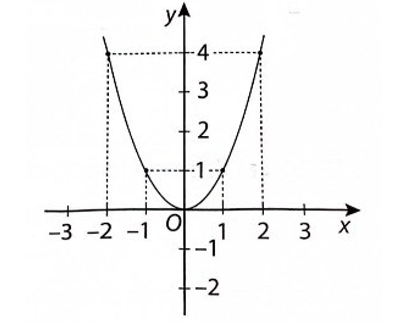 Cho hàm số y = f(x) có đồ thị như hình bên.Dựa vào đồ thị hàm số hãy (ảnh 1)