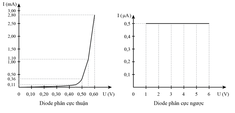 Mục đích  • Đo được hiệu điện thế và cường độ dòng điện qua diode bán dẫn. (ảnh 5)