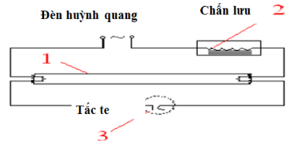 Hình 1.13 mô tả một đèn huỳnh quang chiếu sáng trong phòng sử dụng dòng điện xoay chiều. Từ quan sát thực tiễn và tìm hiểu trên sách, báo, internet, ... em hãy vẽ lại sơ đồ mạch điện đơn giản của đèn huỳnh quang và cho biết tác dụng của cuộn chấn lưu và tắc te.   (ảnh 2)