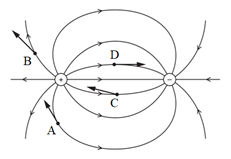 Cho điện trường giữa một điện tích dương và một điện tích âm. Bốn electron A, B, C, D ở các vị trí khác nhau trong điện trường. Chiều của lực tác dụng lên electron nào đúng? (ảnh 1)