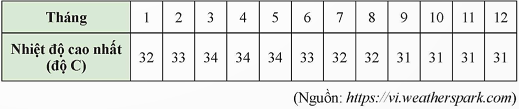 Bảng dữ liệu về về nhiệt độ cao nhất trung bình mỗi tháng trong năm tại Thành phố Hồ Chí Minh thu thập được như sau: (ảnh 1)