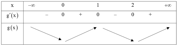 Cho hàm số \(f\left( x \right)\) có đạo hàm xác định và liên tục trên \(\mathbb{R}\) thỏa mãn (ảnh 1)