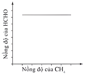 Đồ thị nào dưới đây phản ánh giải thuyết của nhà khoa học 1 về nồng độ của HCHO trong bầu khí quyển do sự phát thải khí metan vào bầu khí quyển tăng cao? (ảnh 3)