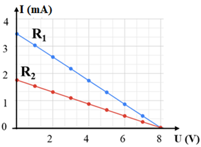 Đồ thị nào sau đây thể hiện đúng đường đặc trưng vôn – ampe của hai vật dẫn R1 và R2 (ảnh 4)