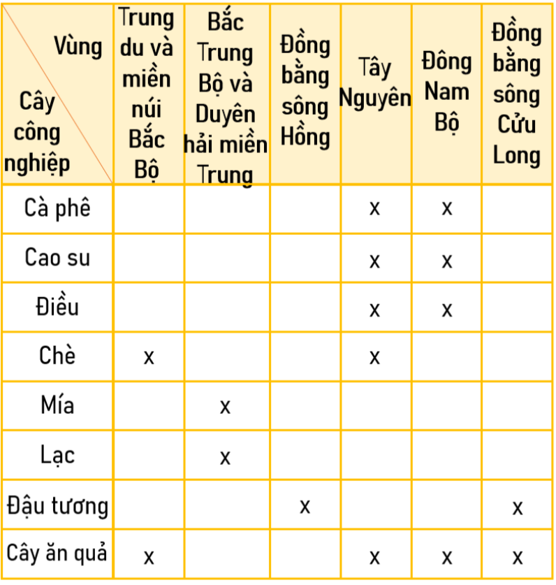 Đánh dấu X vào ô thích hợp trong bảng theo mẫu sau để thấy được một số loại  (ảnh 2)