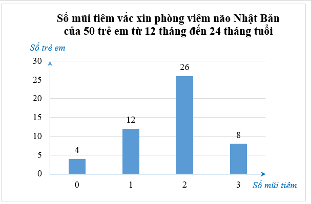 Một địa phương cho trẻ em từ 12 tháng tuổi trở lên tiêm vắc xin phòng viêm não Nhật Bản. Bảng sau thống kê (ảnh 1)