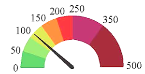 Hai bạn Hà và Hồng thống kê lại chỉ số chất lượng không khí (AQI) nơi mình ở tại thời điểm 12:00 mỗi ngày trong tháng 9/2022 ở bảng sau: (ảnh 1)