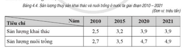 a) Vẽ biểu đồ cột chồng thể hiện tổng sản lượng thuỷ sản, trong đó có sản lượng thuỷ sản khai thác và nuôi trồng của nước ta giai đoạn 2010 - 2021. b) Nhận xét sự phát triển của ngành thuỷ sản ở nước ta. (ảnh 1)